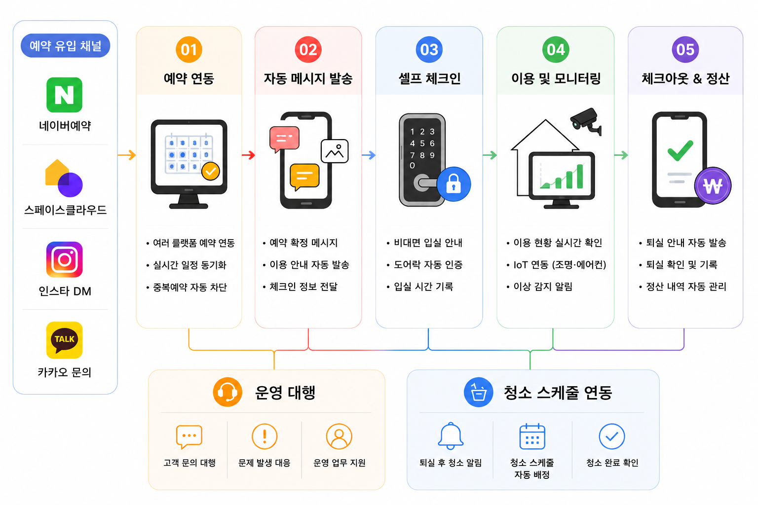 파티룸 운영 자동화 시스템 구조