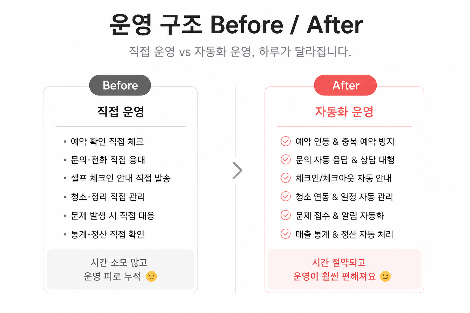 파티룸 운영 자동화 전후 비교