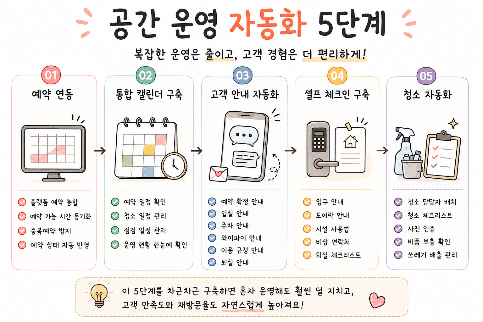 공간 운영 자동화에 대한 정리표