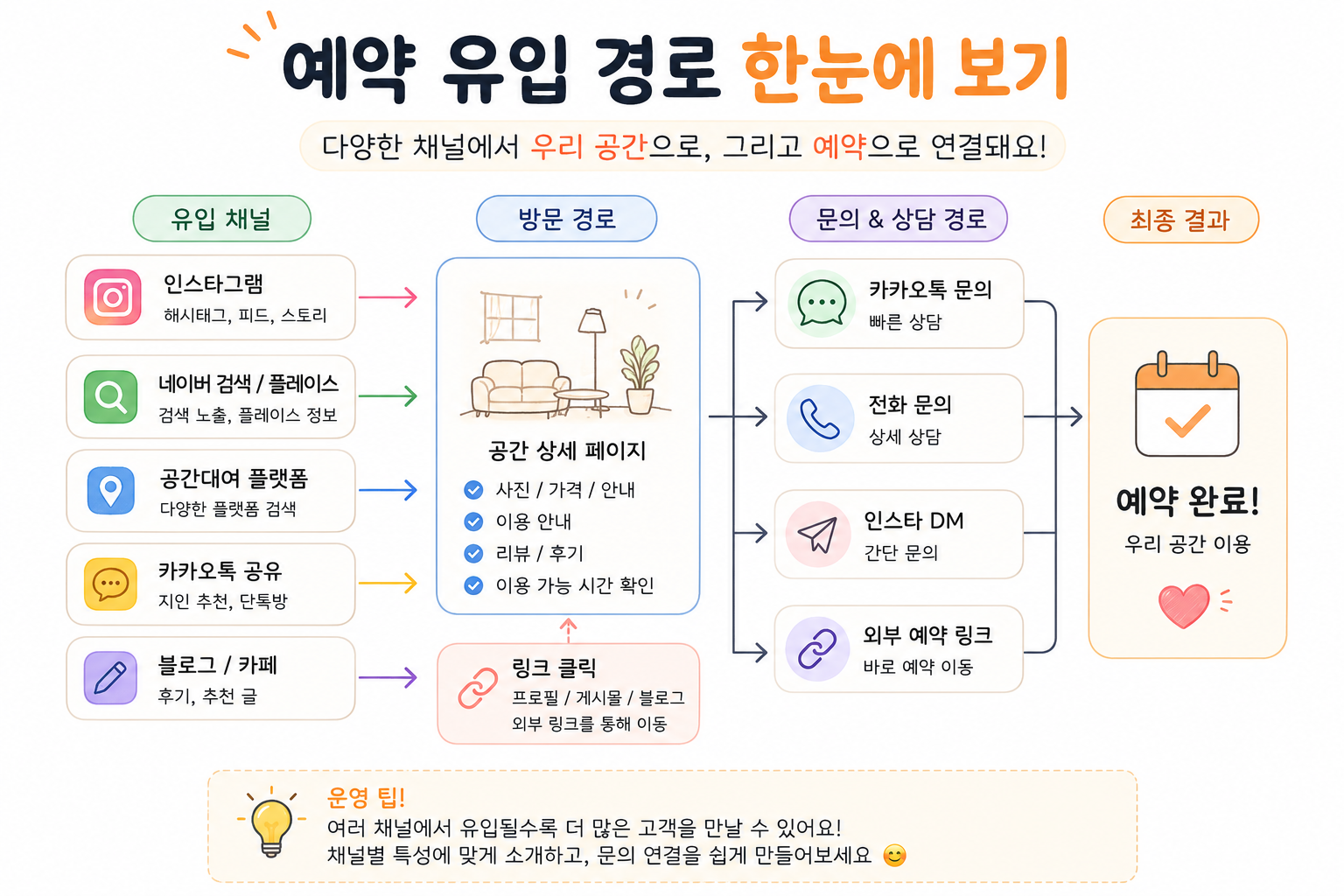 인스타그램 네이버 스페이스클라우드 등 예약 유입 경로 다이어그램
